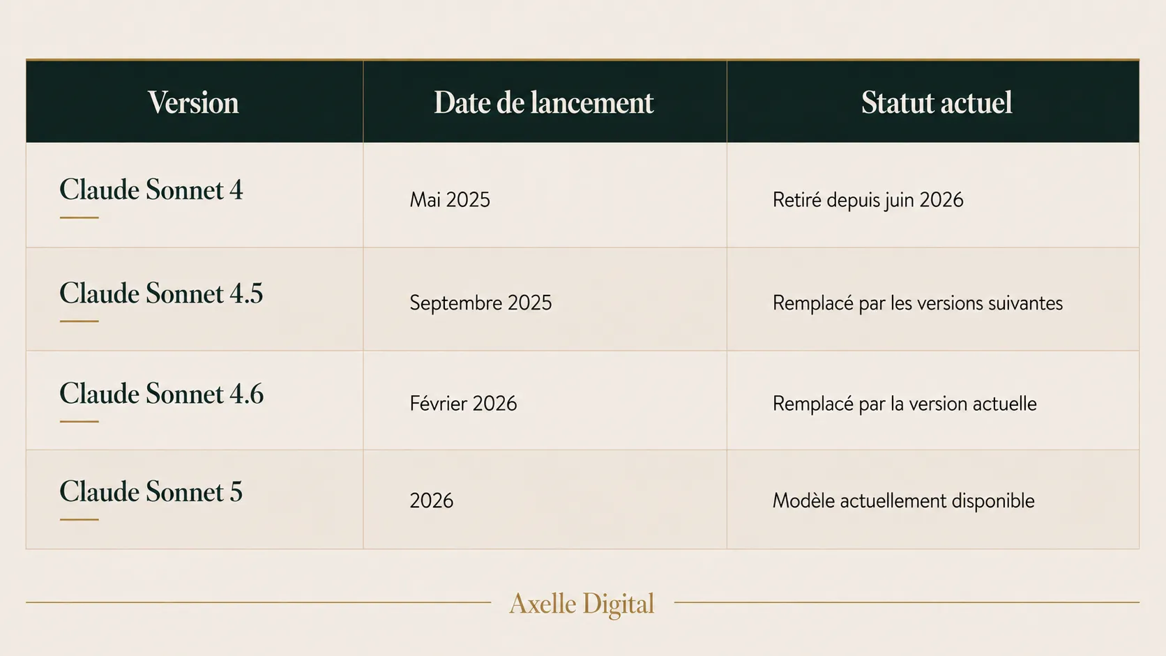 toutes les versions de claude sonnet