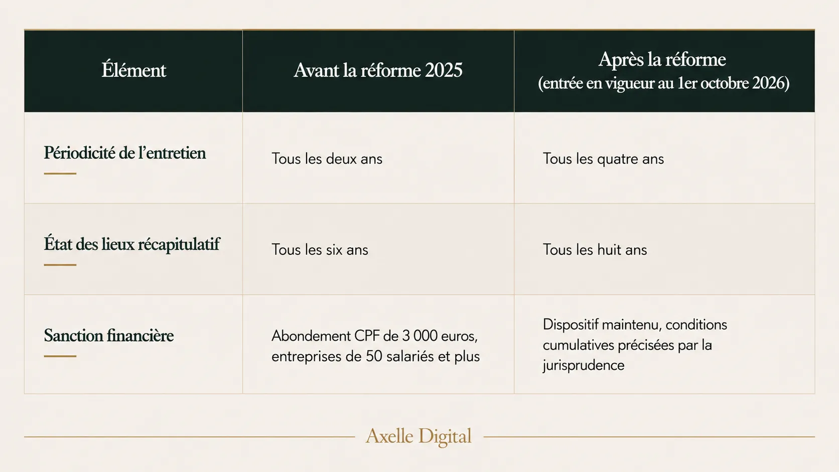 Table comparative de la réforme 2025