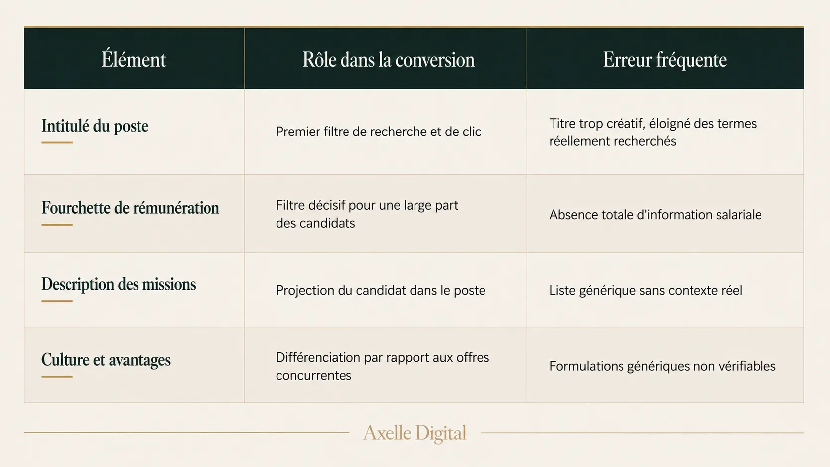 Tableau éditorial des leviers de conversion