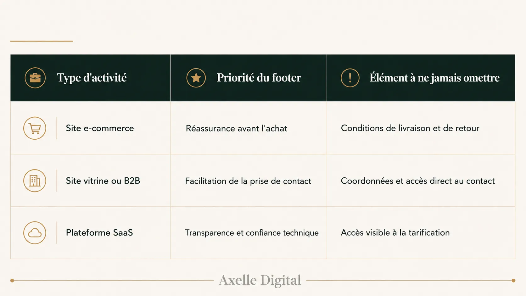 Types de footer selon activité