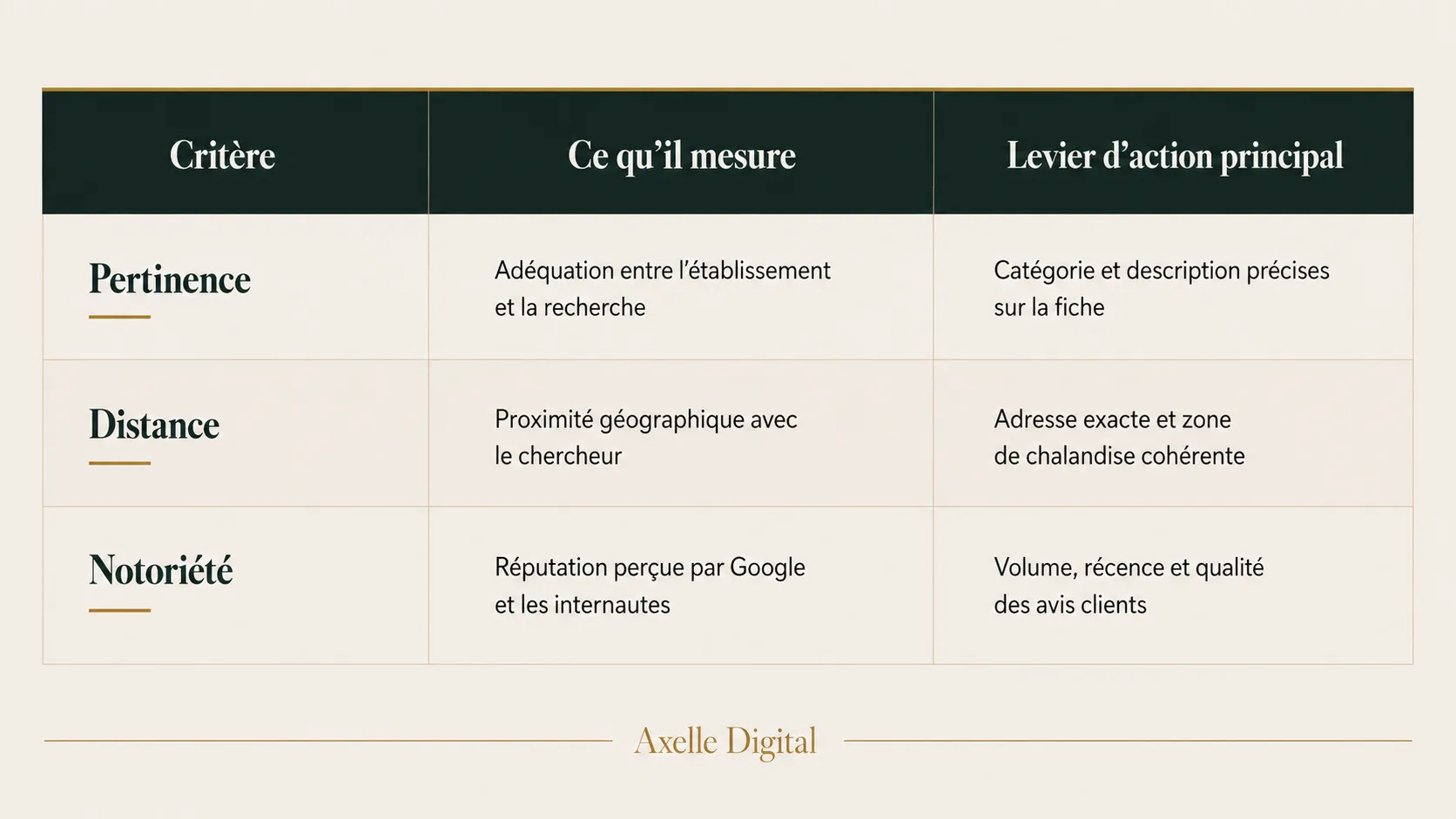 critères que Google utilise pour classer les résultats locaux