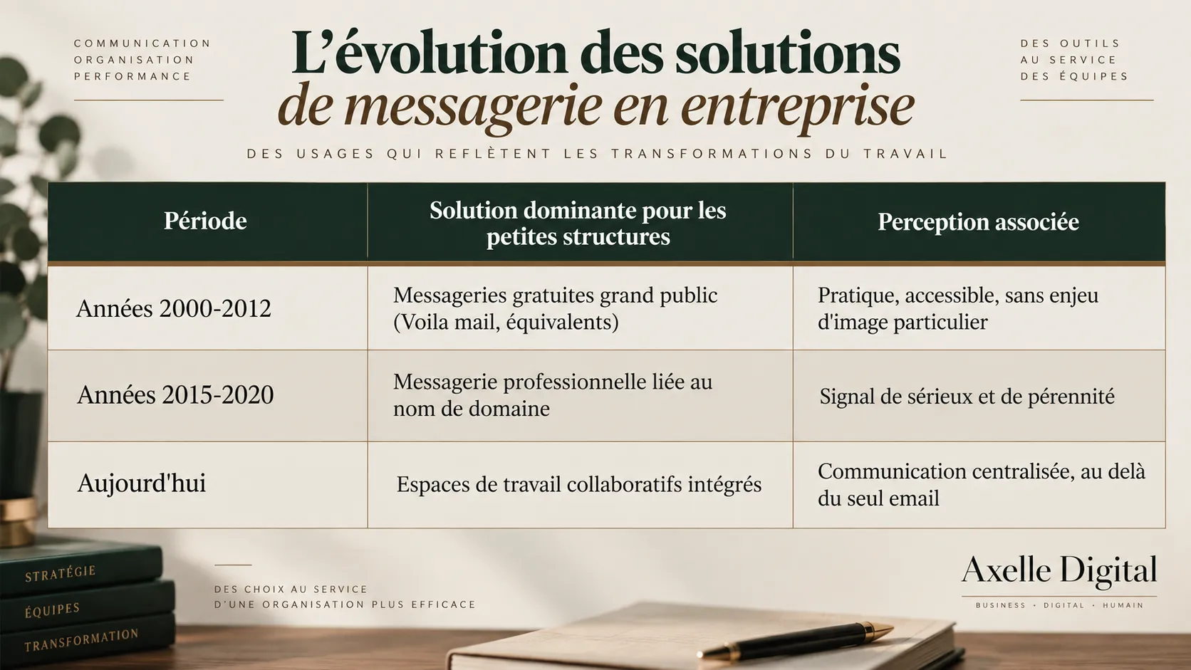 Évolution des messageries en entreprise